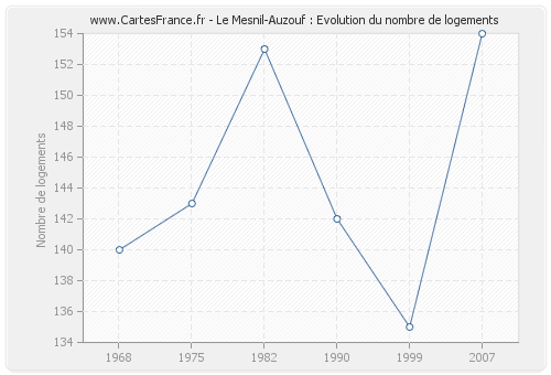 Le Mesnil-Auzouf : Evolution du nombre de logements